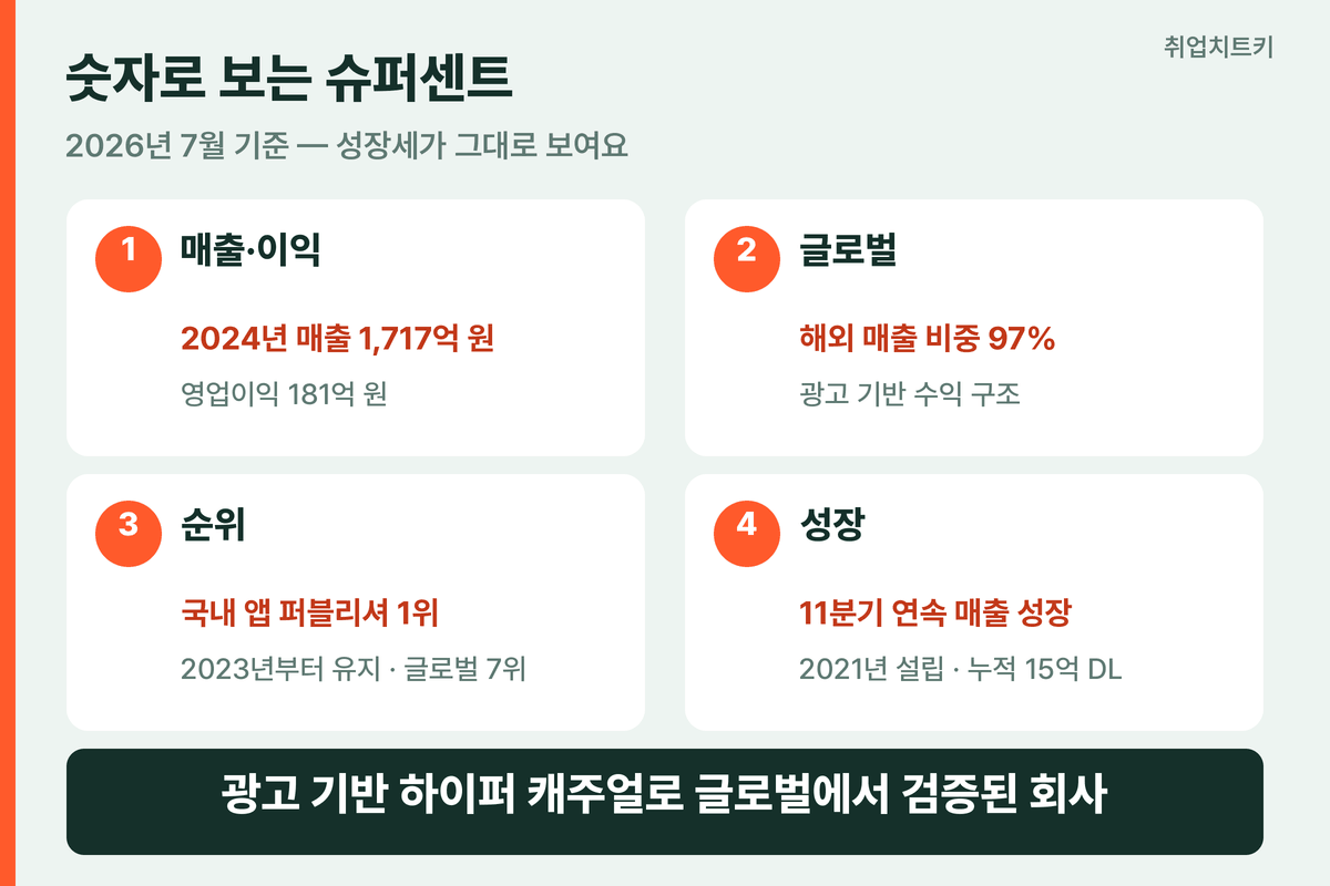 슈퍼센트 기업 현황 2024 매출 1717억 해외 97퍼센트 앱 퍼블리셔 1위