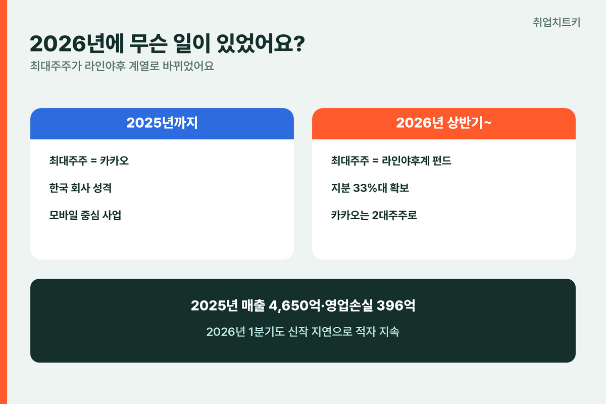 카카오게임즈 2026 최대주주 변경 라인야후 실적 영업손실