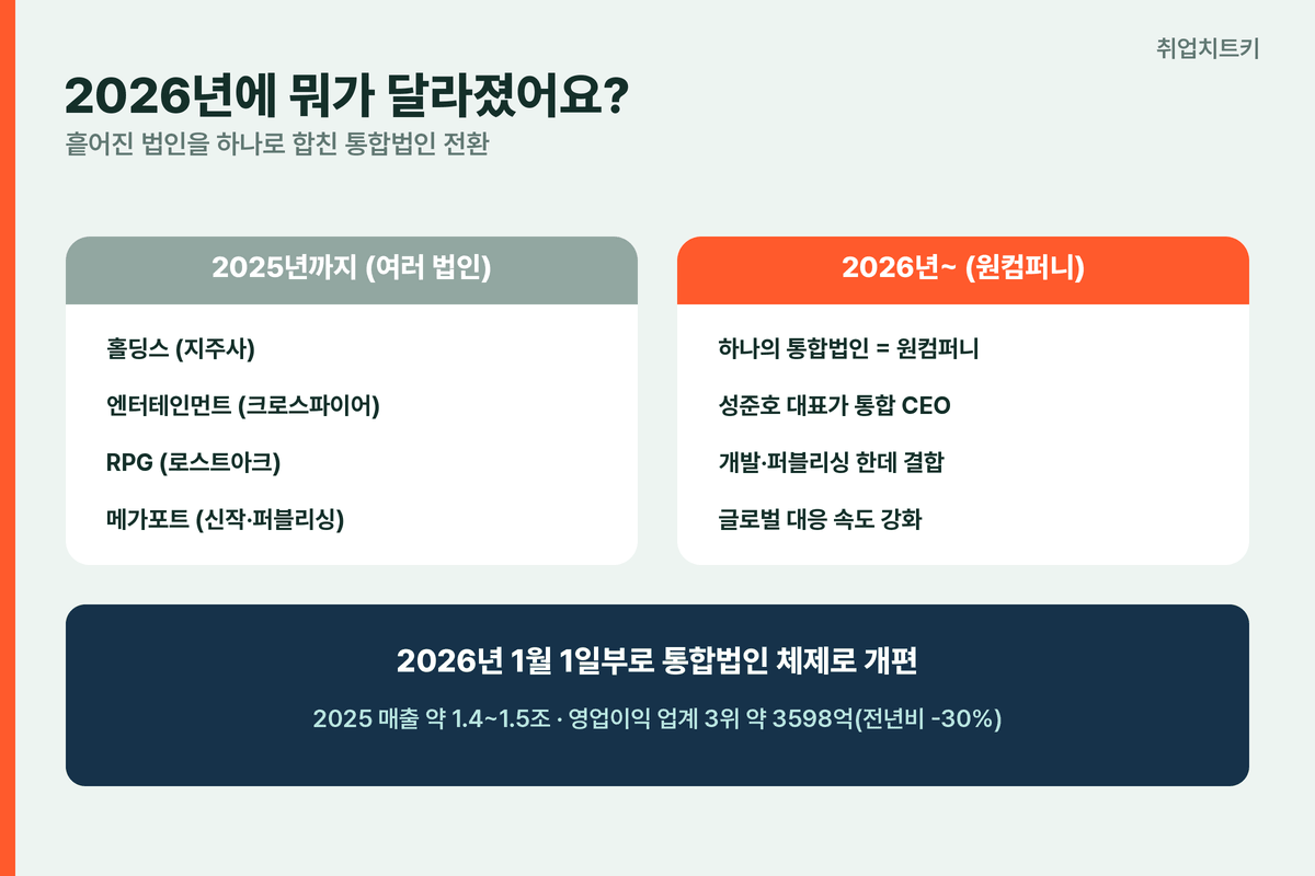스마일게이트 2026 통합법인 전환 원컴퍼니 성준호 CEO 실적