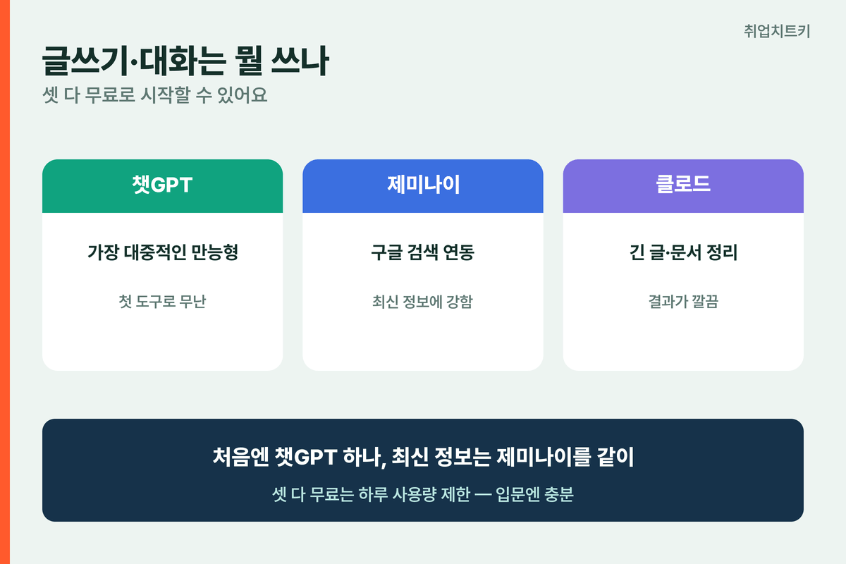 무료 글쓰기 대화 AI 챗GPT 제미나이 클로드 조합 추천
