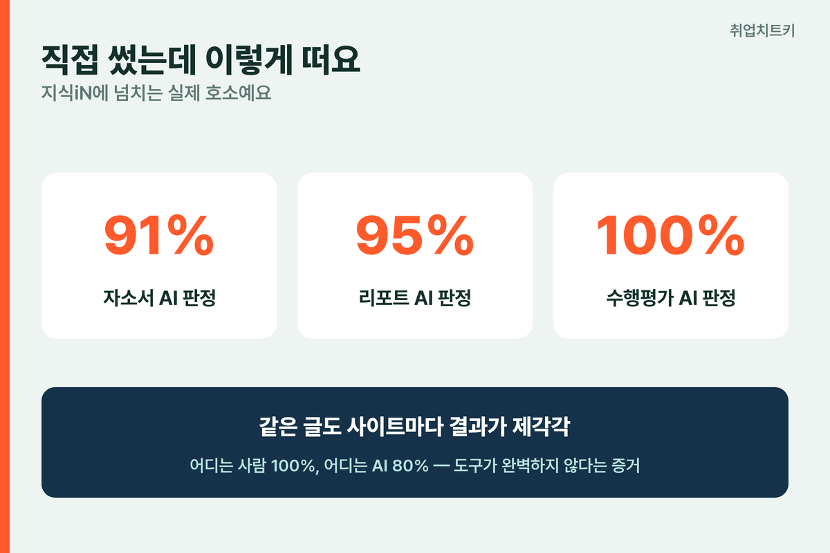 AI 오탐 사이트마다 결과 제각각 자소서 91 리포트 95 수행평가 100 도구 불완전