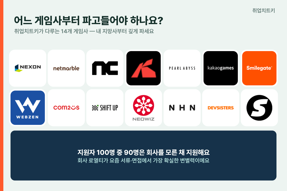 취업치트키가 다루는 14개 게임사 로고 넥슨 넷마블 엔씨 크래프톤 카카오게임즈 스마일게이트 기업분석