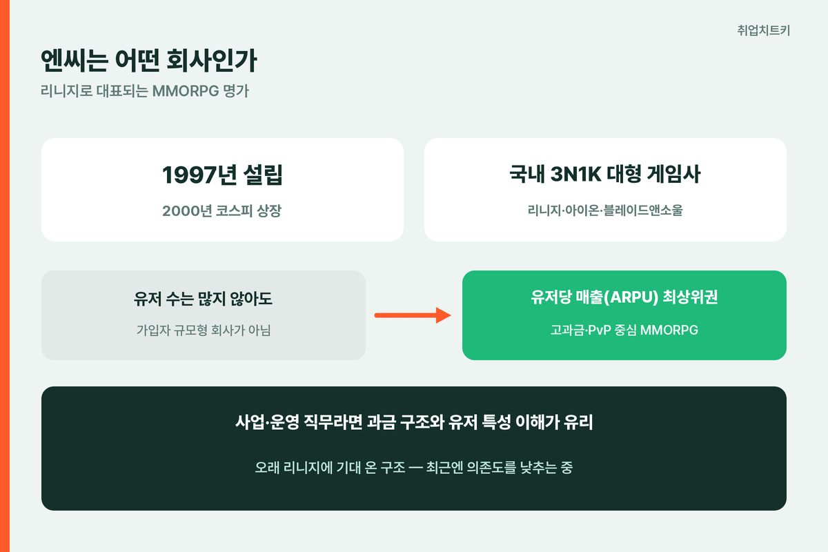 엔씨는 어떤 회사인가, 리니지 MMORPG 명가와 고과금 구조
