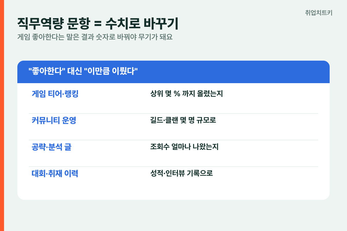 엔씨 자소서 직무역량 수치화 게임 티어 커뮤니티 인원 조회수 대회 성적