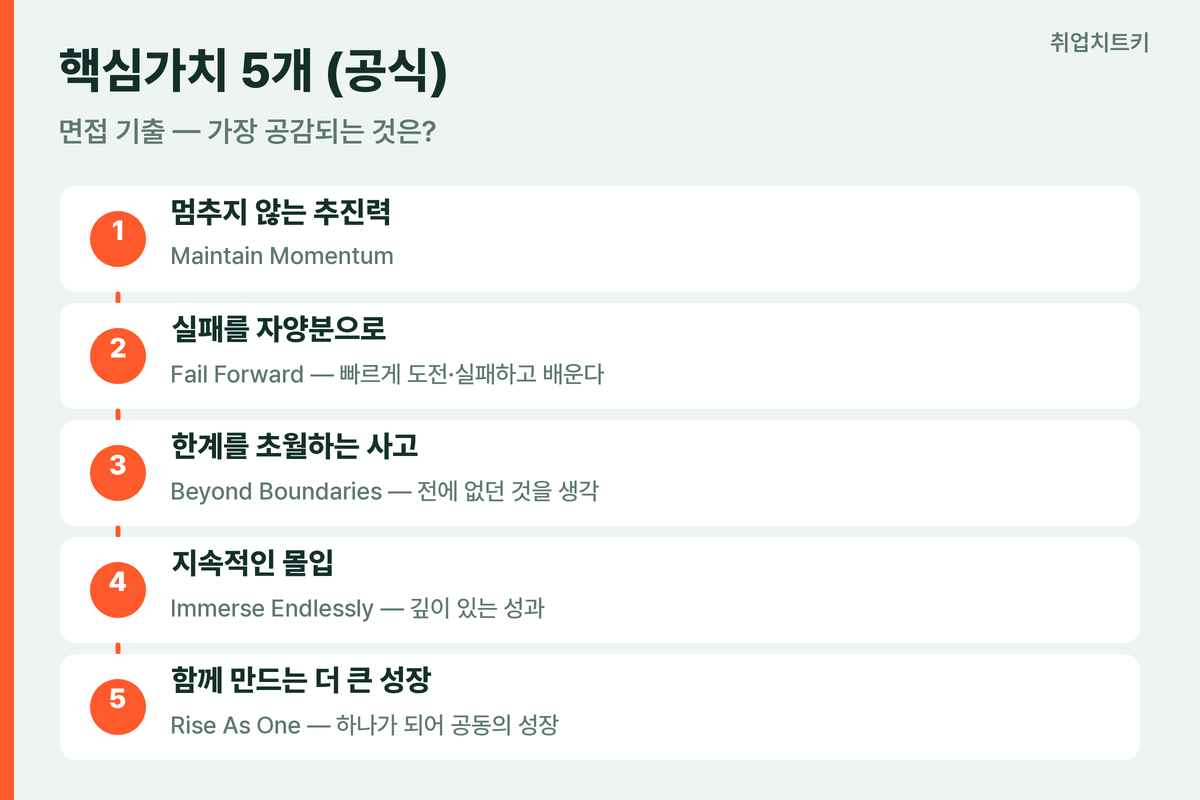 슈퍼센트 핵심가치 5개 추진력 실패 한계초월 몰입 함께성장