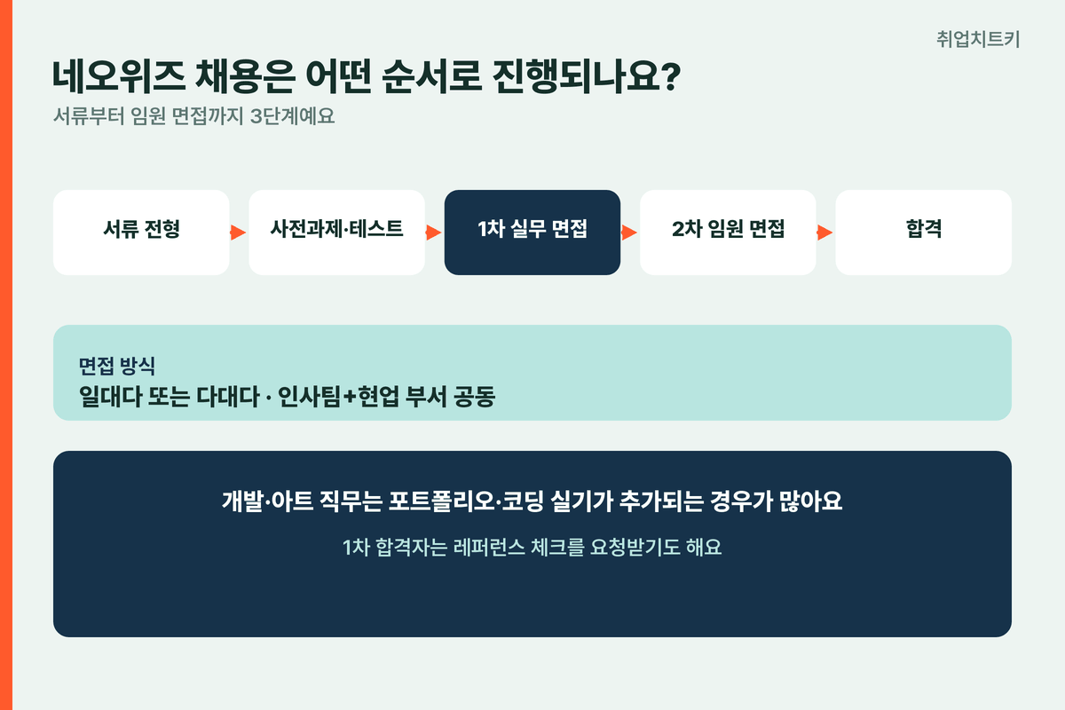 네오위즈 채용전형 순서 서류 사전과제 1차실무면접 2차임원면접