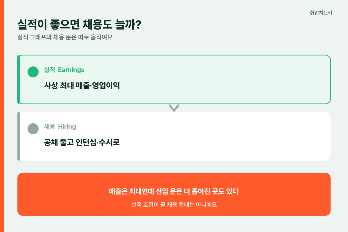 게임사 실적 좋아도 채용 안 느는 이유