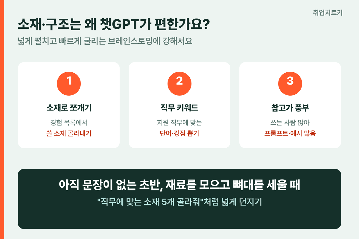 챗GPT 자소서 소재 발굴 구조 브레인스토밍 직무 키워드 문항 뼈대 넓은 생태계