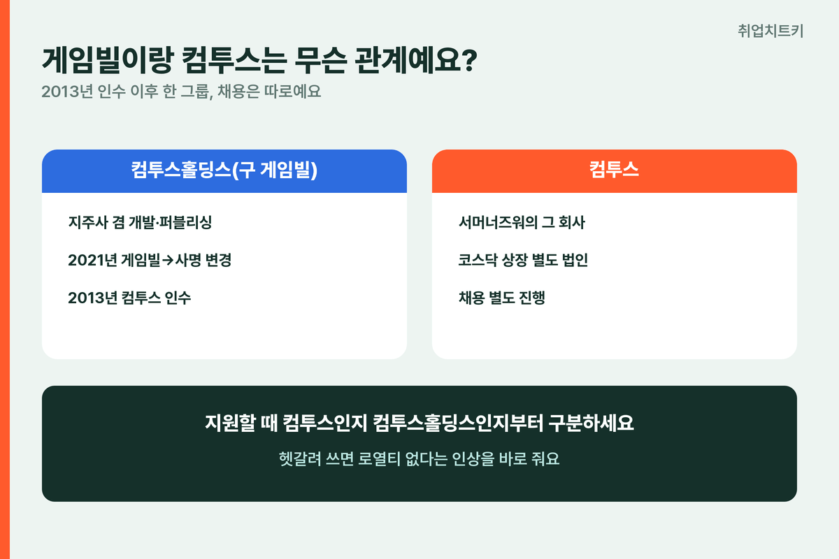 게임빌 컴투스홀딩스 컴투스 관계 2013인수 2021사명변경