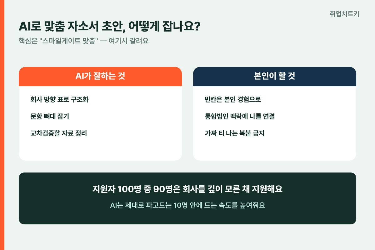 스마일게이트 AI 맞춤 자소서 AI가 잘하는 것 본인이 할 것