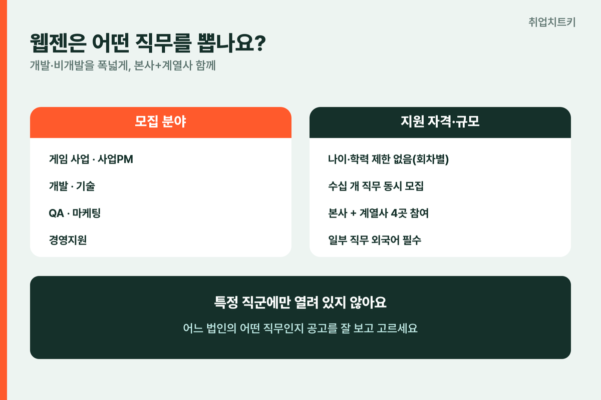 웹젠 채용 모집 직무 게임 사업 개발 QA 마케팅 경영지원 계열사