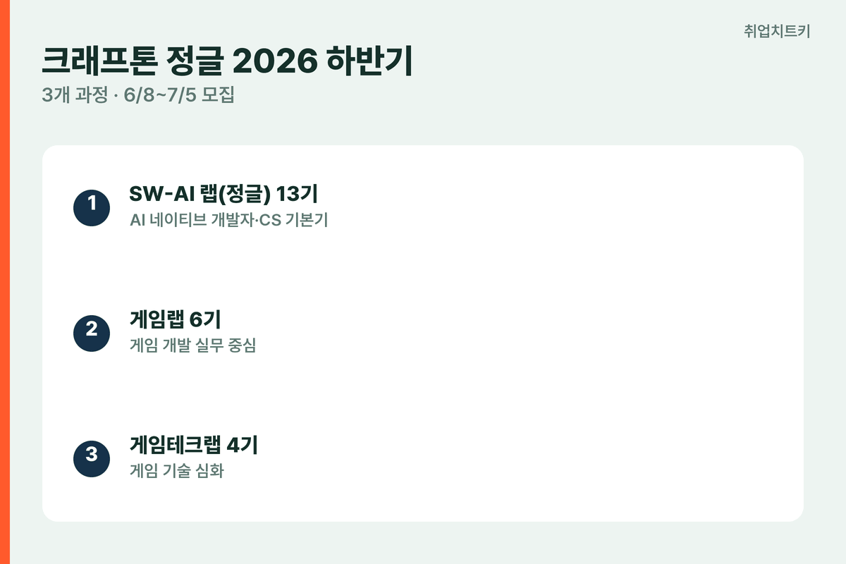 크래프톤 정글 2026 하반기 3개 과정 - SW-AI 랩 13기, 게임랩 6기, 게임테크랩 4기