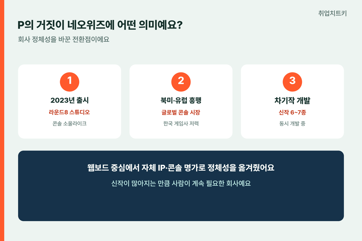 P의거짓 네오위즈전환점 2023출시 라운드8스튜디오 차기작개발