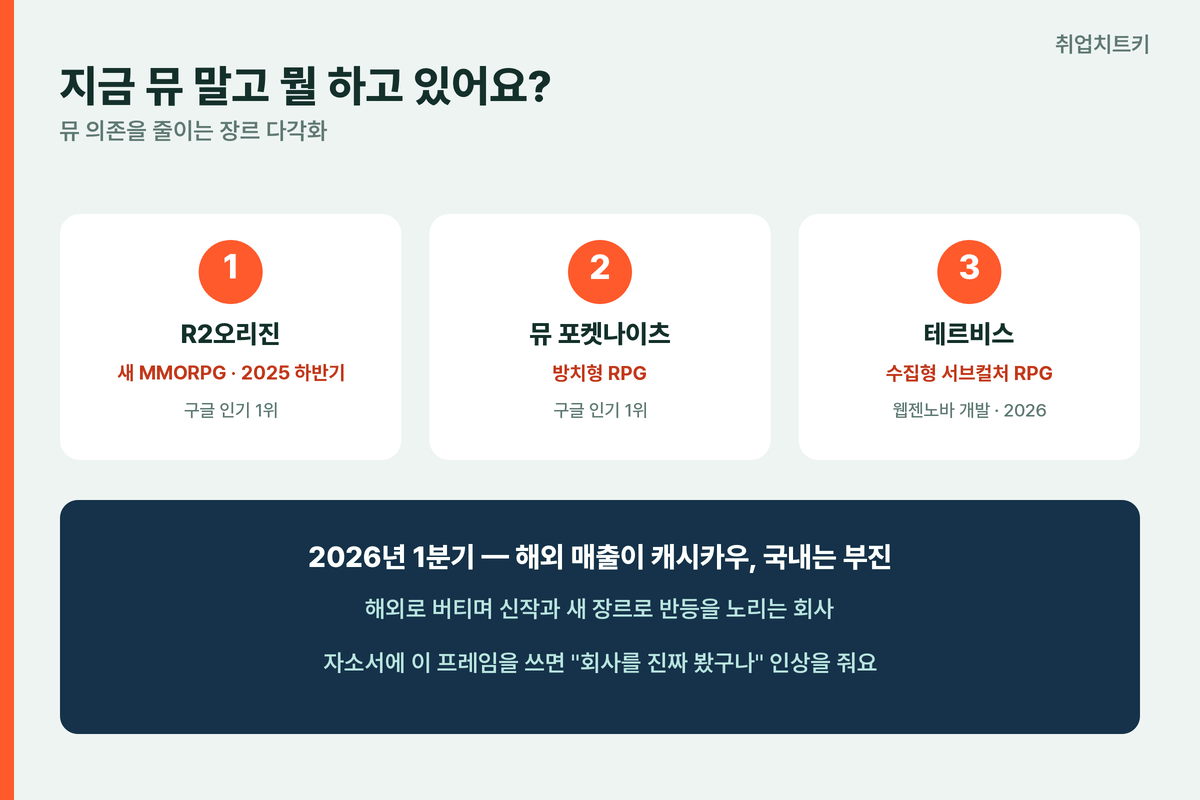 웹젠 장르 다각화 R2오리진 뮤 포켓나이츠 방치형 테르비스 서브컬처 해외 매출