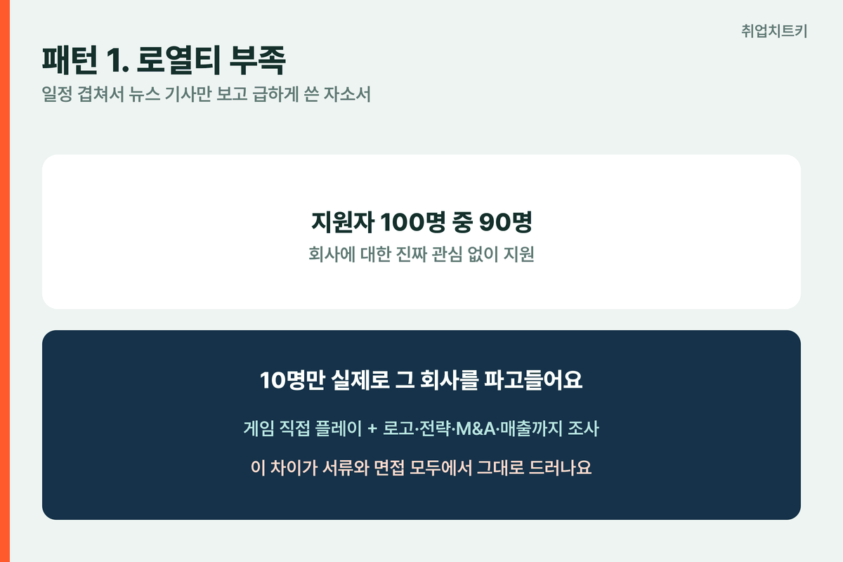 자소서 로열티부족 지원자100명중90명 진짜관심없이지원