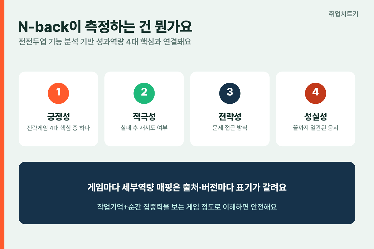 N-back 측정 성과역량4대핵심 긍정성적극성전략성성실성 전전두엽기능