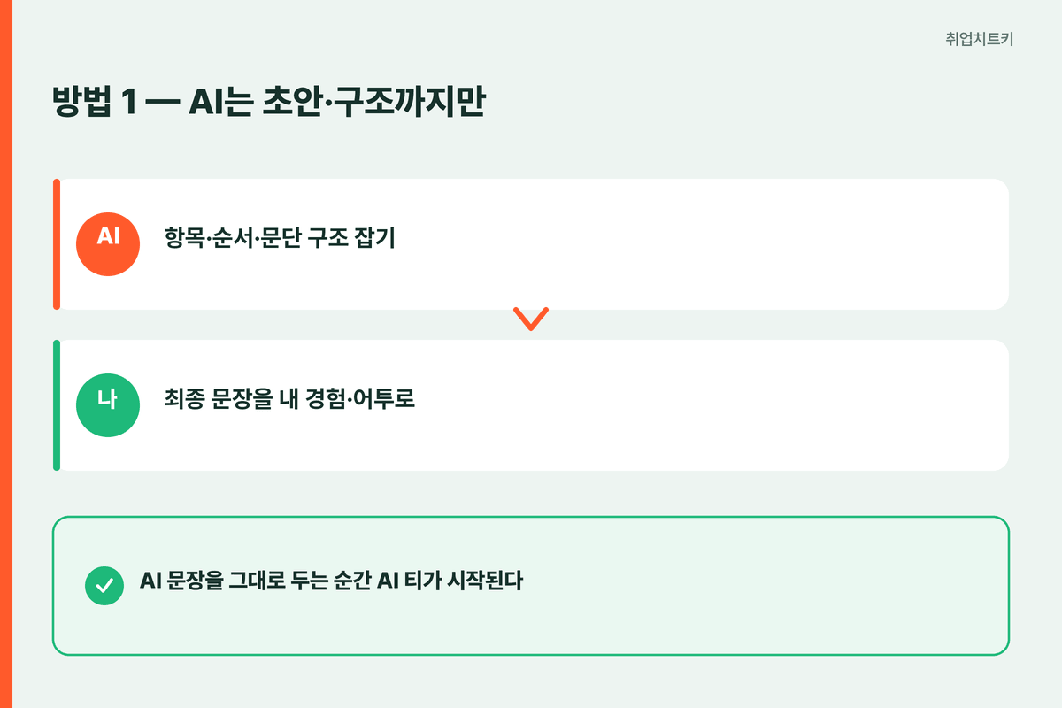 AI 자소서 초안 구조만 최종 문장 본인 어투