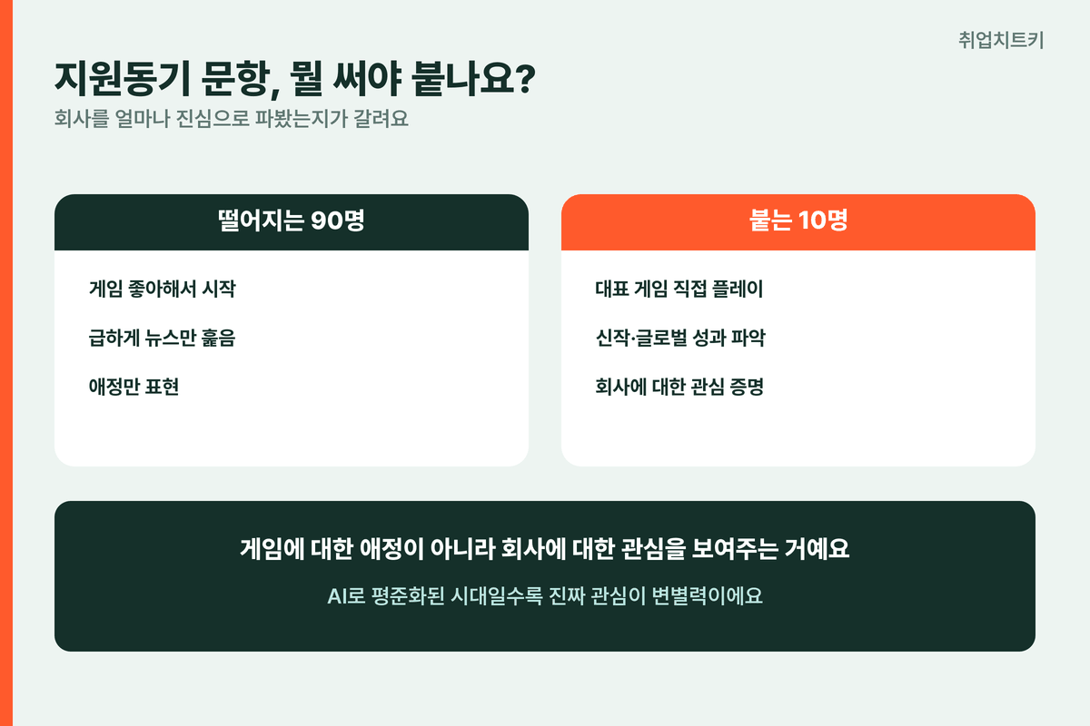 컴투스 자소서 지원동기 문항 회사 관심 로열티 90대10