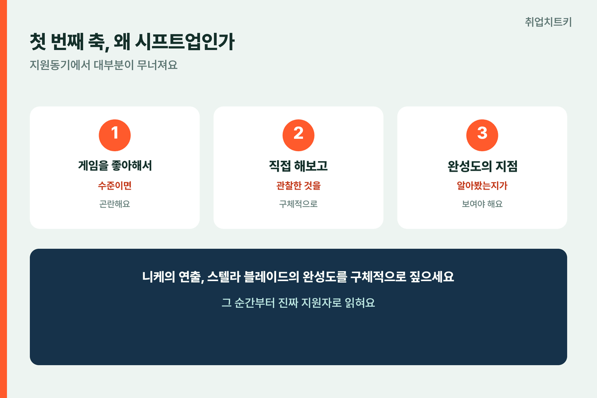 시프트업 자소서 지원동기 완성도지점 게임을직접해보고관찰