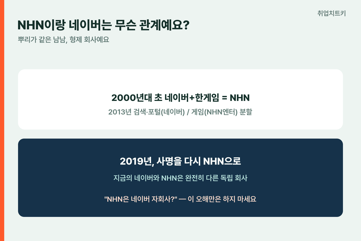 NHN 네이버 관계 2013년 분할 2019년 사명변경