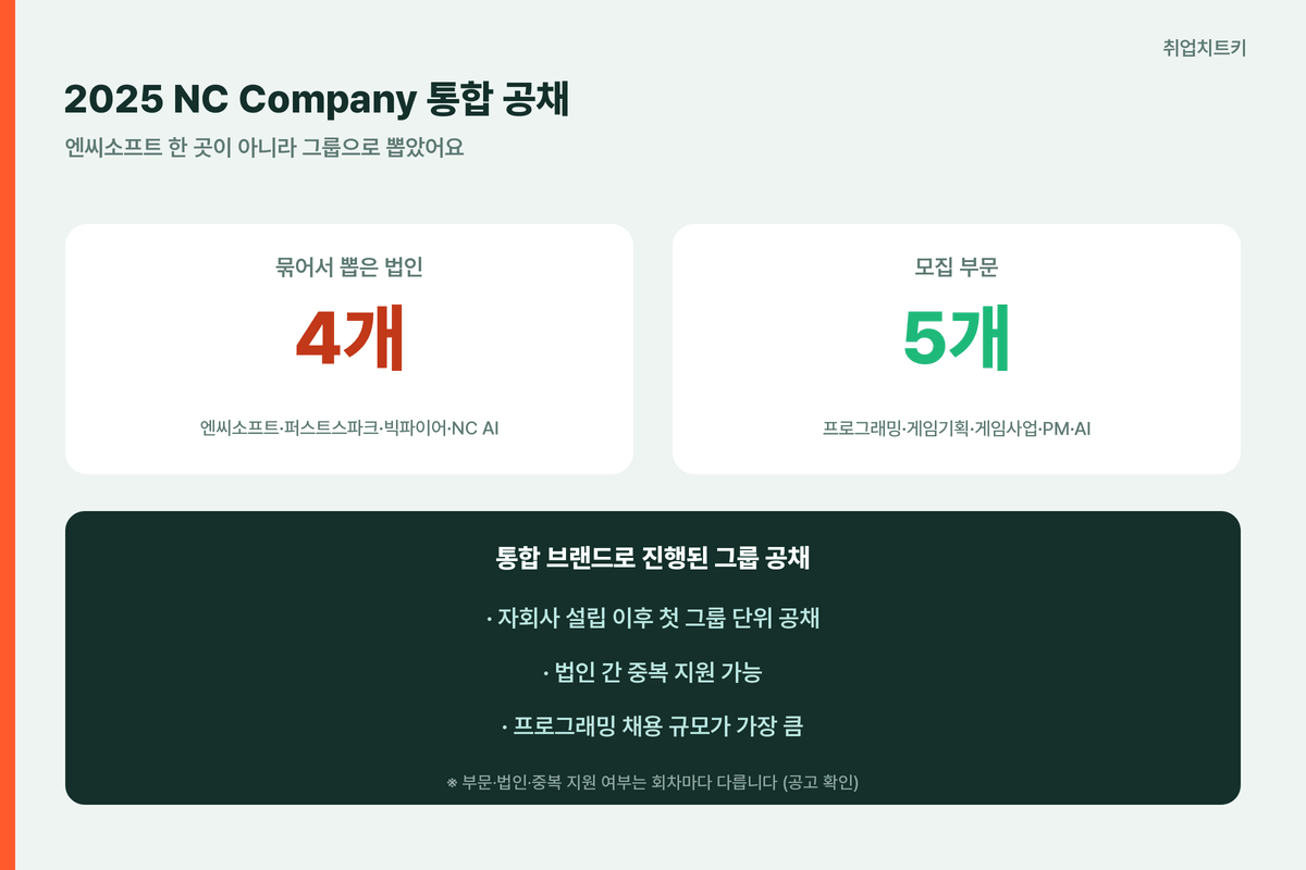 2025 NC Company 통합 공채 4개 법인 5개 부문