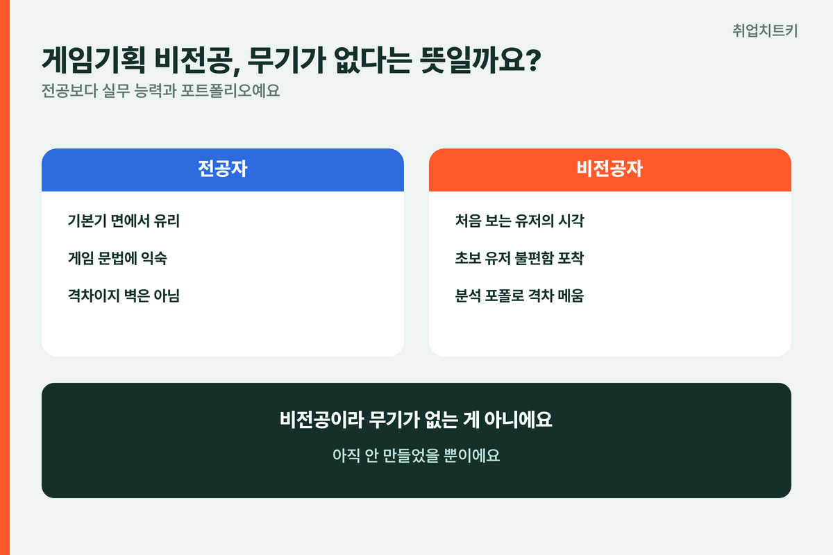 게임기획 비전공 전공자 유리함 비전공자 신선한시각 격차 포폴