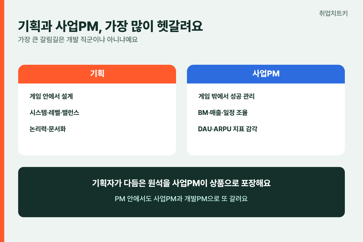 게임기획 사업PM 차이 원석포장 지표감각 개발PM