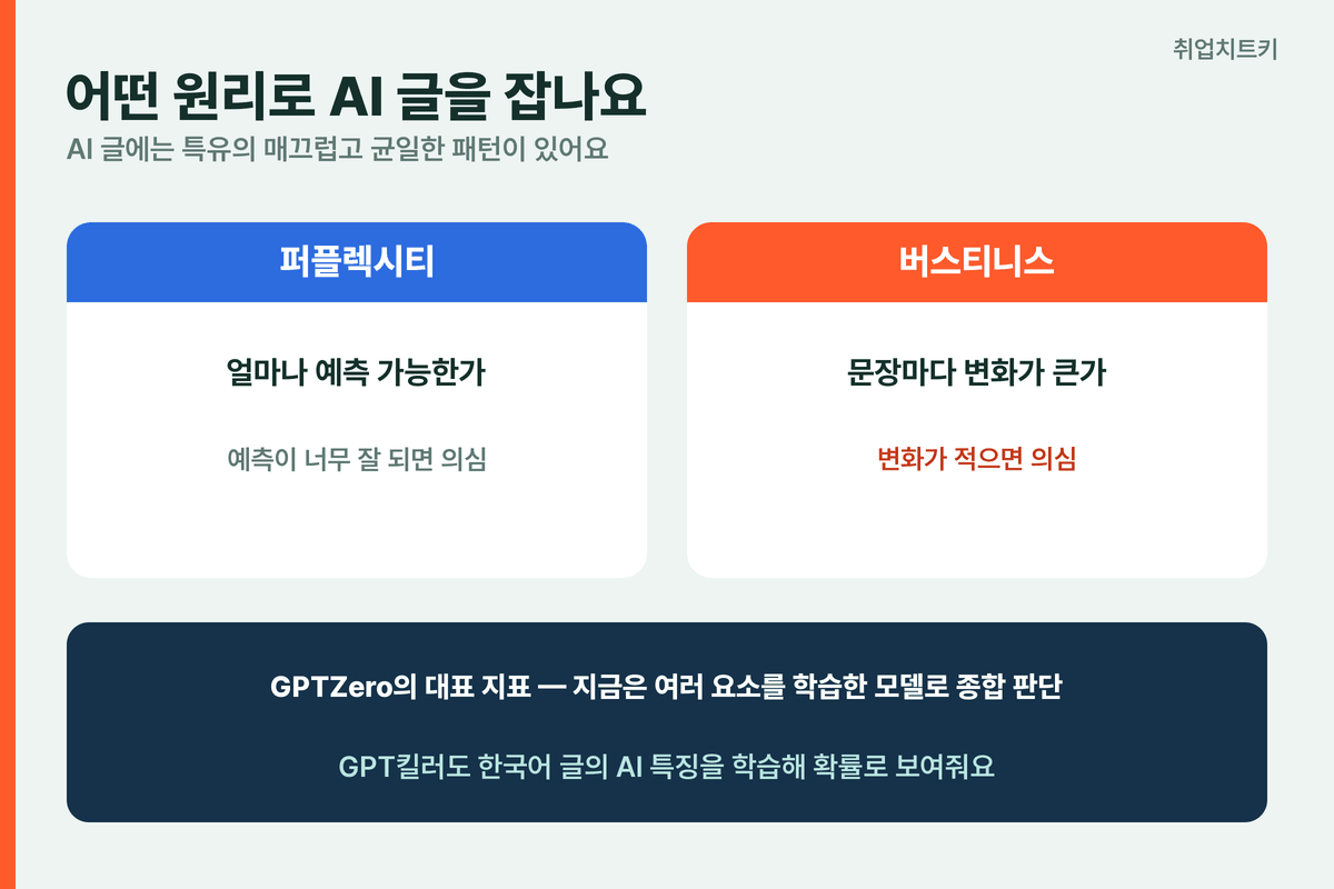 GPT킬러 GPTZero 원리 퍼플렉시티 예측 가능성 버스티니스 문장 변화