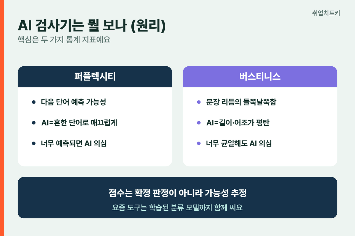AI 검사기 원리 퍼플렉시티 예측 가능성 버스티니스 문장 리듬 균일성