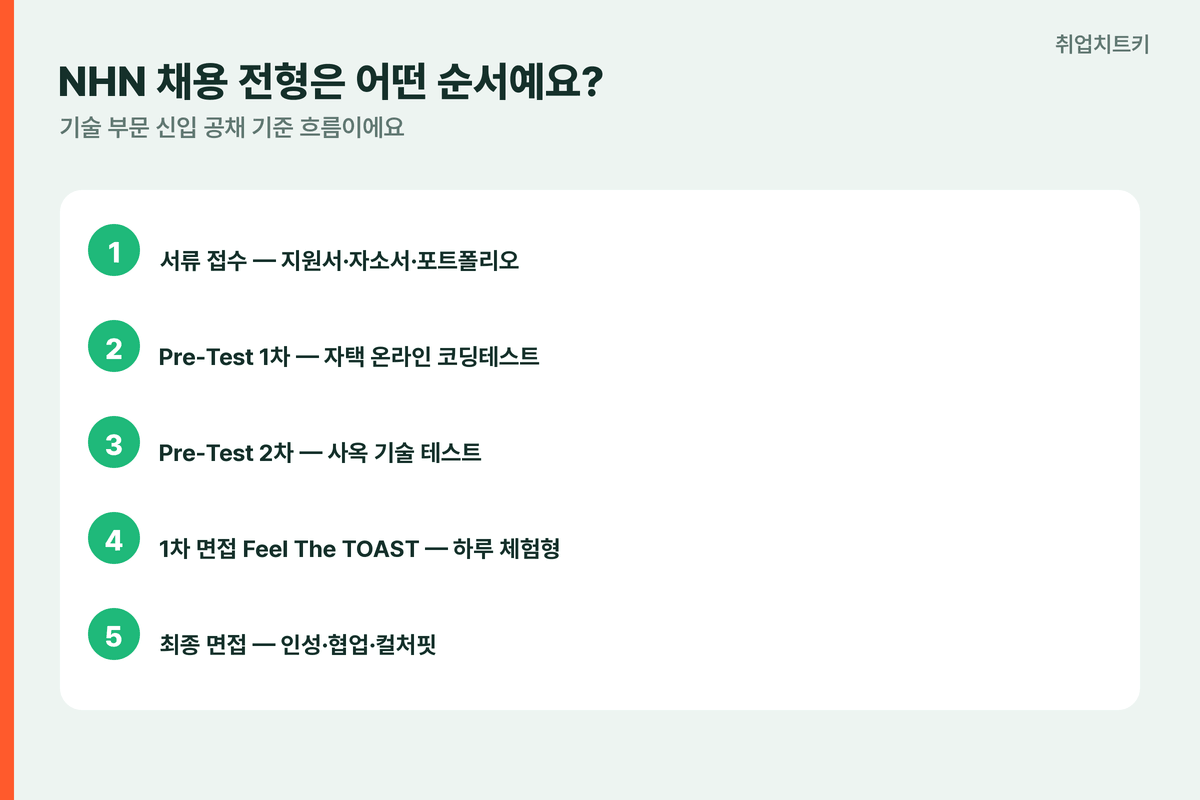 NHN채용전형 서류 Pre-Test1·2차 FeelTheTOAST 최종면접