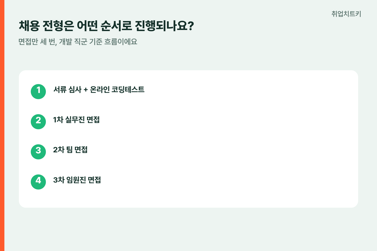 데브시스터즈채용전형 서류코테 실무진팀임원진면접3번