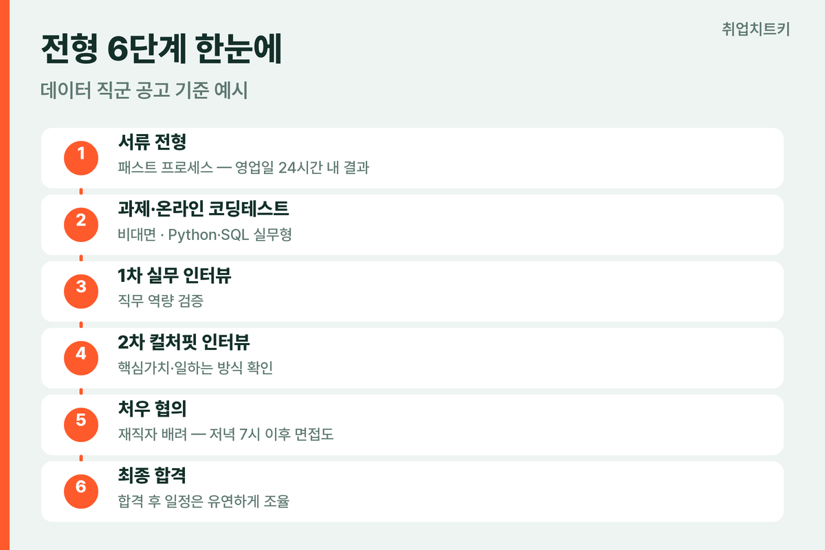 슈퍼센트 채용 전형 단계 서류 과제 실무면접 컬처핏 처우협의