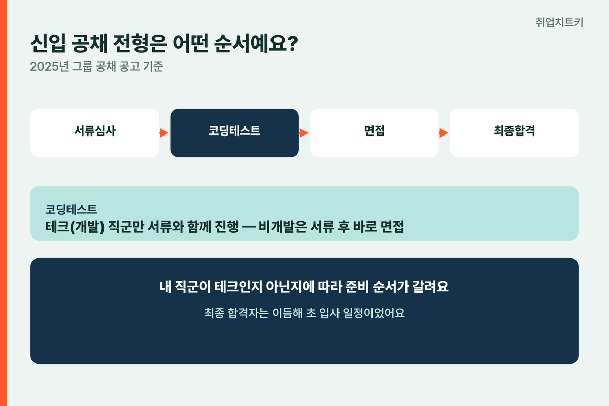 카카오게임즈 신입 공채 전형 순서 서류심사 코딩테스트 면접