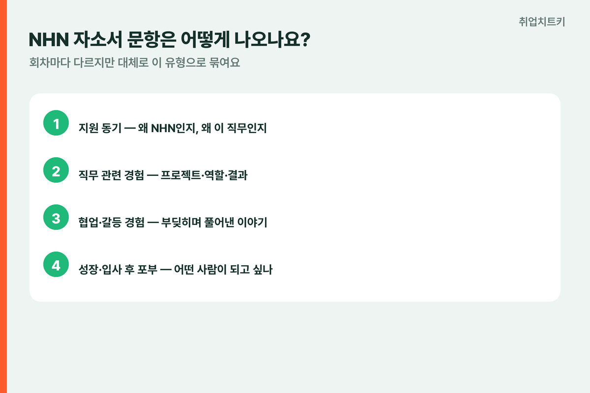 NHN자소서문항유형 지원동기 직무경험 협업갈등 성장포부