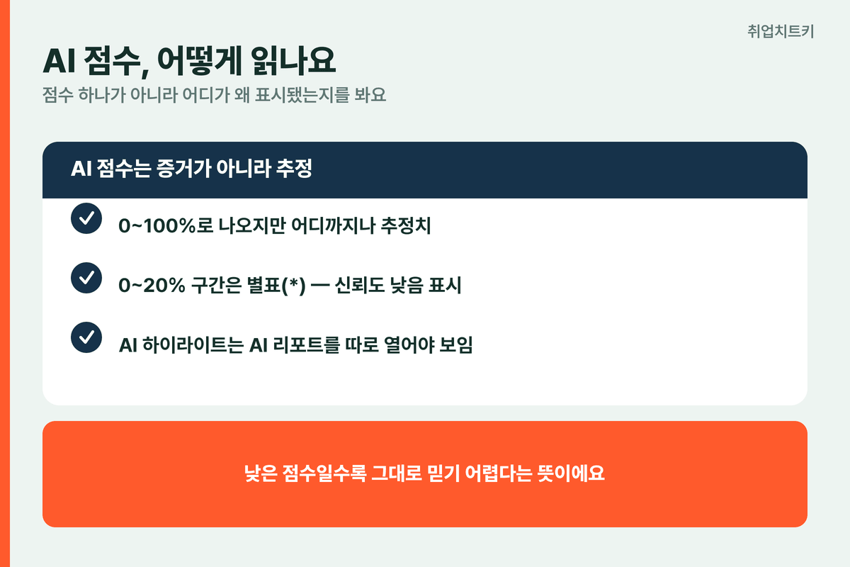 턴잇인 AI 점수 읽는 법 추정치 0~20% 별표 신뢰도 낮음 AI 리포트 따로