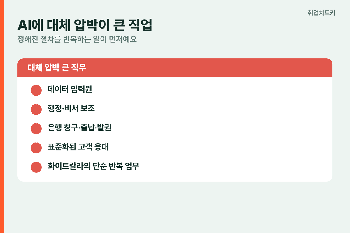 AI 대체 압박 큰 직업 사무 행정 보조 데이터 입력 은행 창구 단순 반복 정형 처리