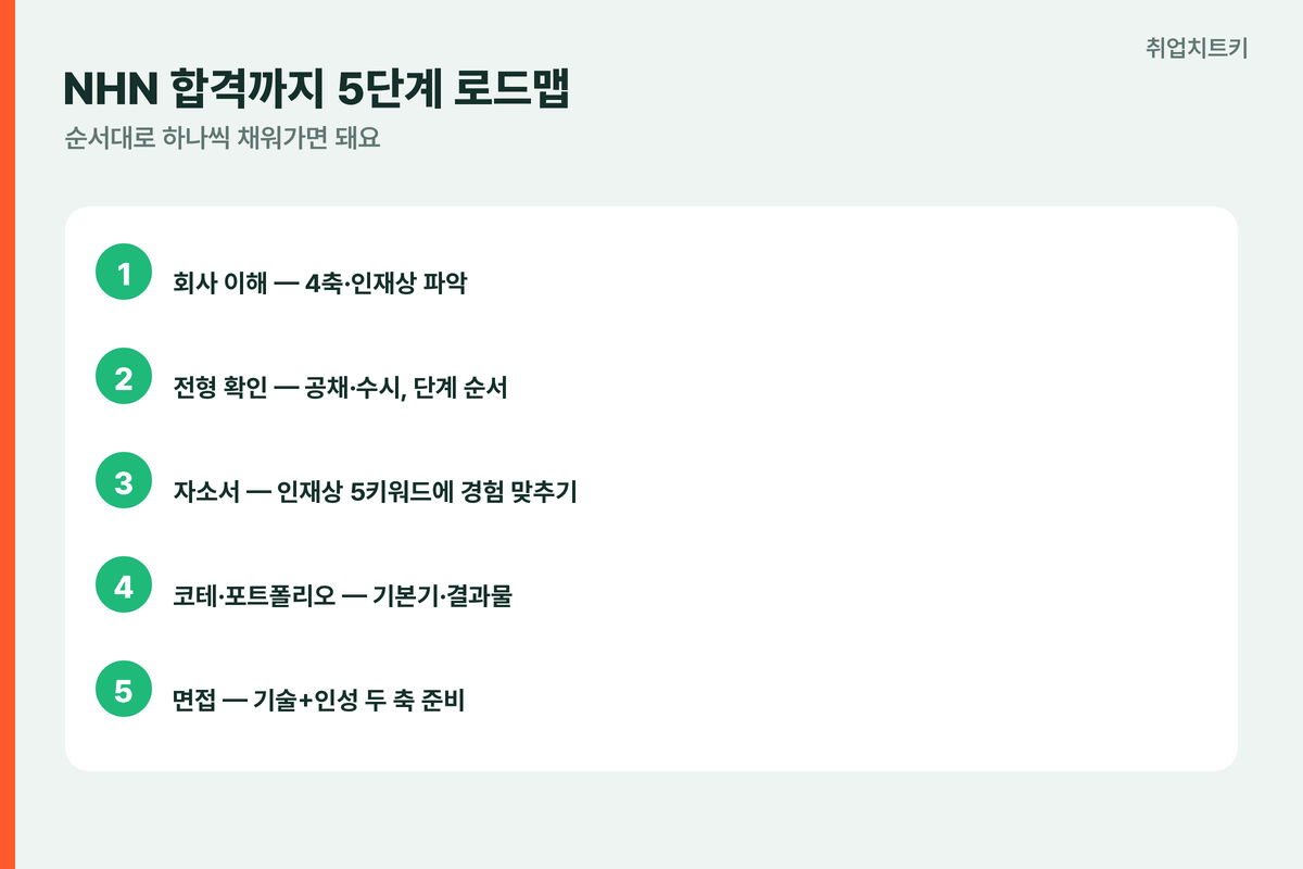NHN취업준비 지원축부터 4축종합IT 서비스직접써보기