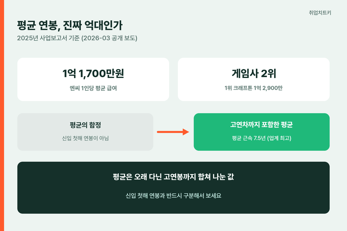 엔씨 평균 연봉 1억1700만 게임사 2위 근속 7.5년 평균의 함정
