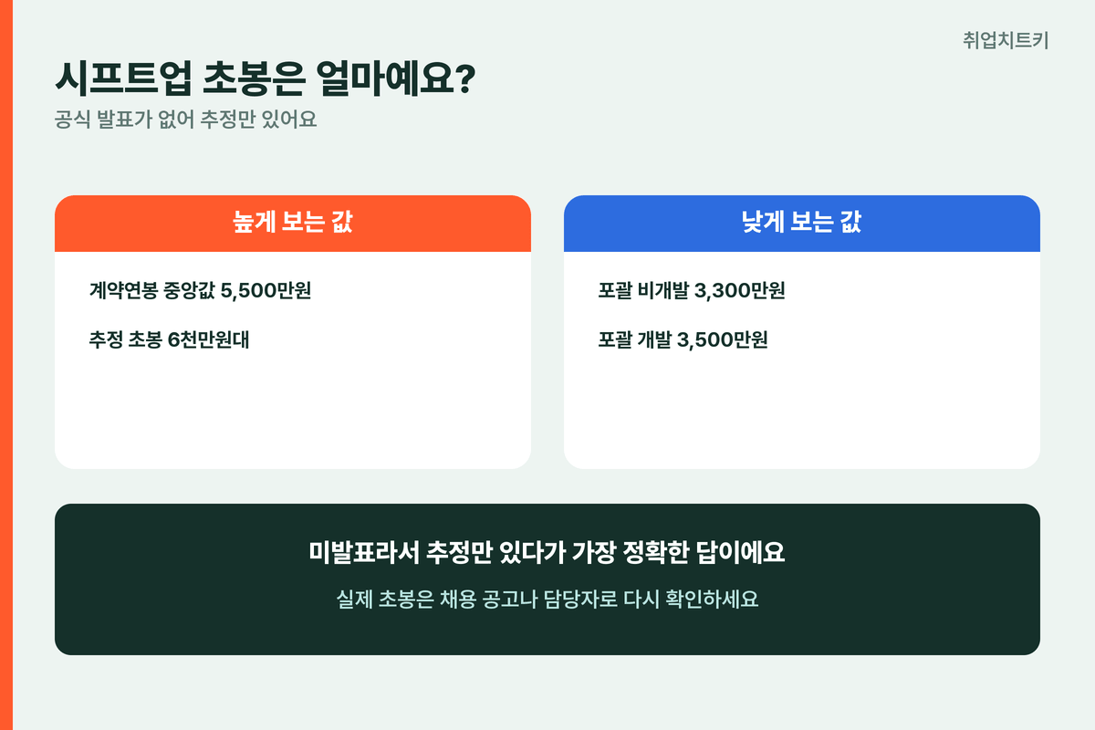 시프트업 초봉 미발표 추정값 블라인드5500 포괄3300
