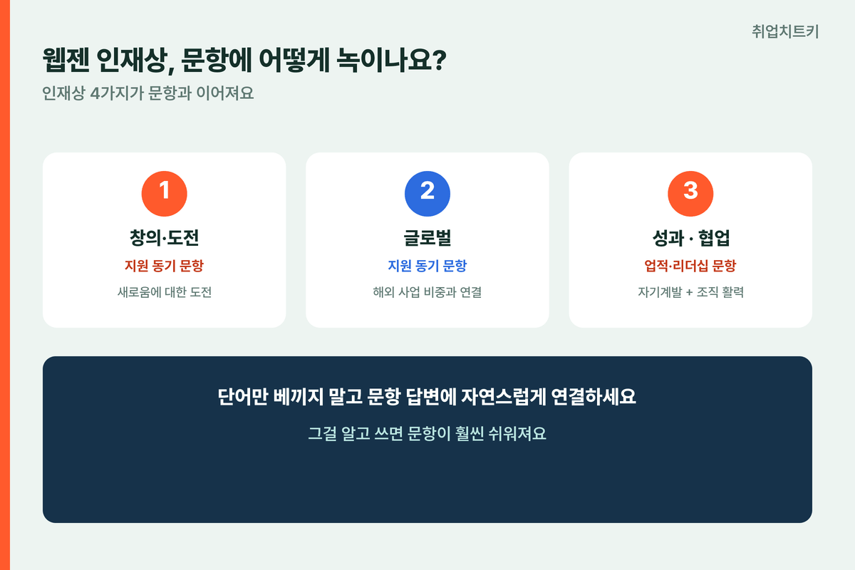 웹젠 인재상 4가지 문항 매핑 창의도전 글로벌 성과 협업