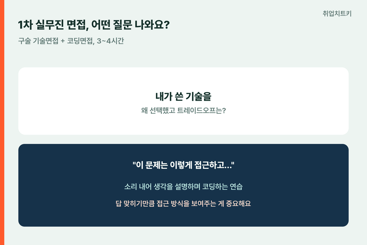 데브시스터즈1차실무진면접 구술기술코딩면접 3~4시간 트레이드오프설명