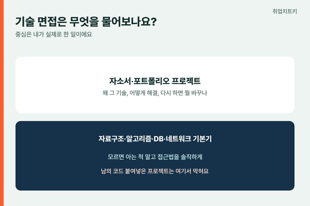 NHN기술면접 프로젝트파고들기 자료구조알고리즘 솔직한접근