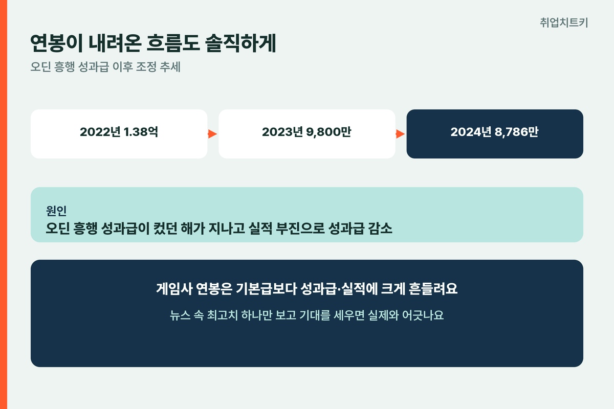 카카오게임즈 연봉 추이 2022 1.38억 2023 9800만 2024 8786만