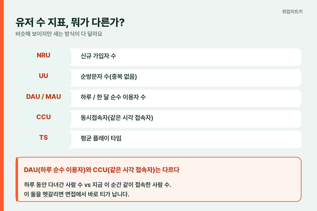 게임 유저 수 지표 NRU DAU MAU 동시접속자 차이