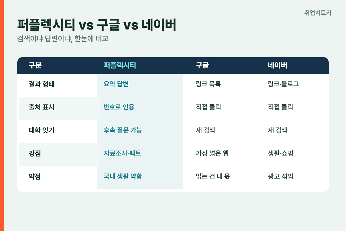 퍼플렉시티 구글 네이버 비교표 결과 형태 출처 표시 대화 강점 약점