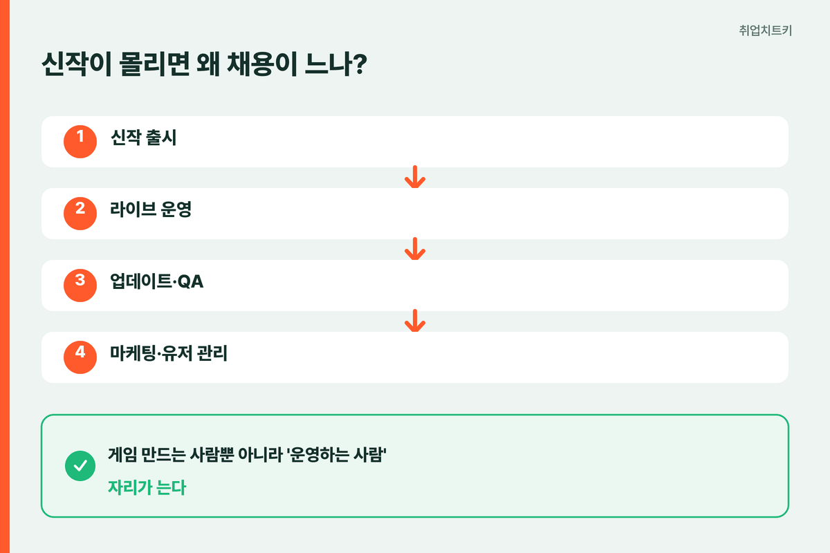 게임 신작 출시 후 채용 느는 이유