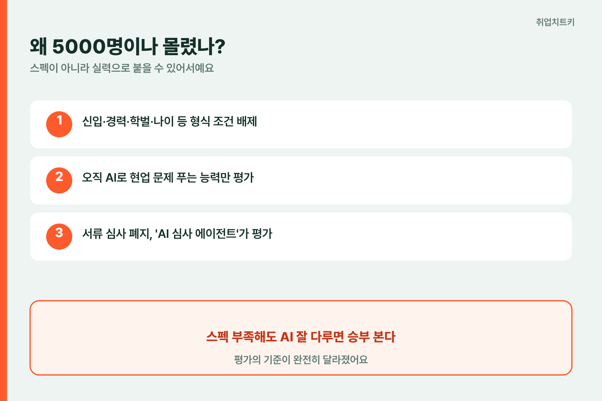 AX 인재전쟁 5000명 몰린 이유 스펙 배제
