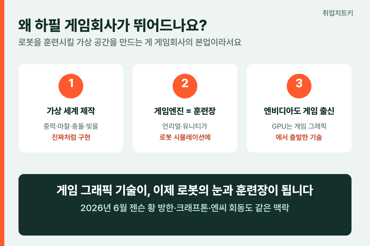 피지컬 AI 게임회사 이유 게임엔진 물리 시뮬레이션 로봇 훈련장 엔비디아 GPU 전이