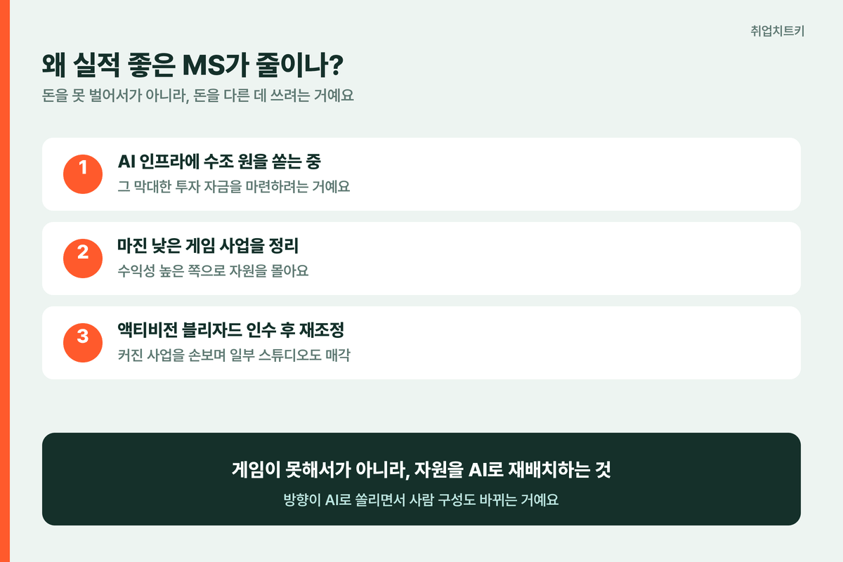 실적 좋은 MS가 게임 인력 줄이는 이유