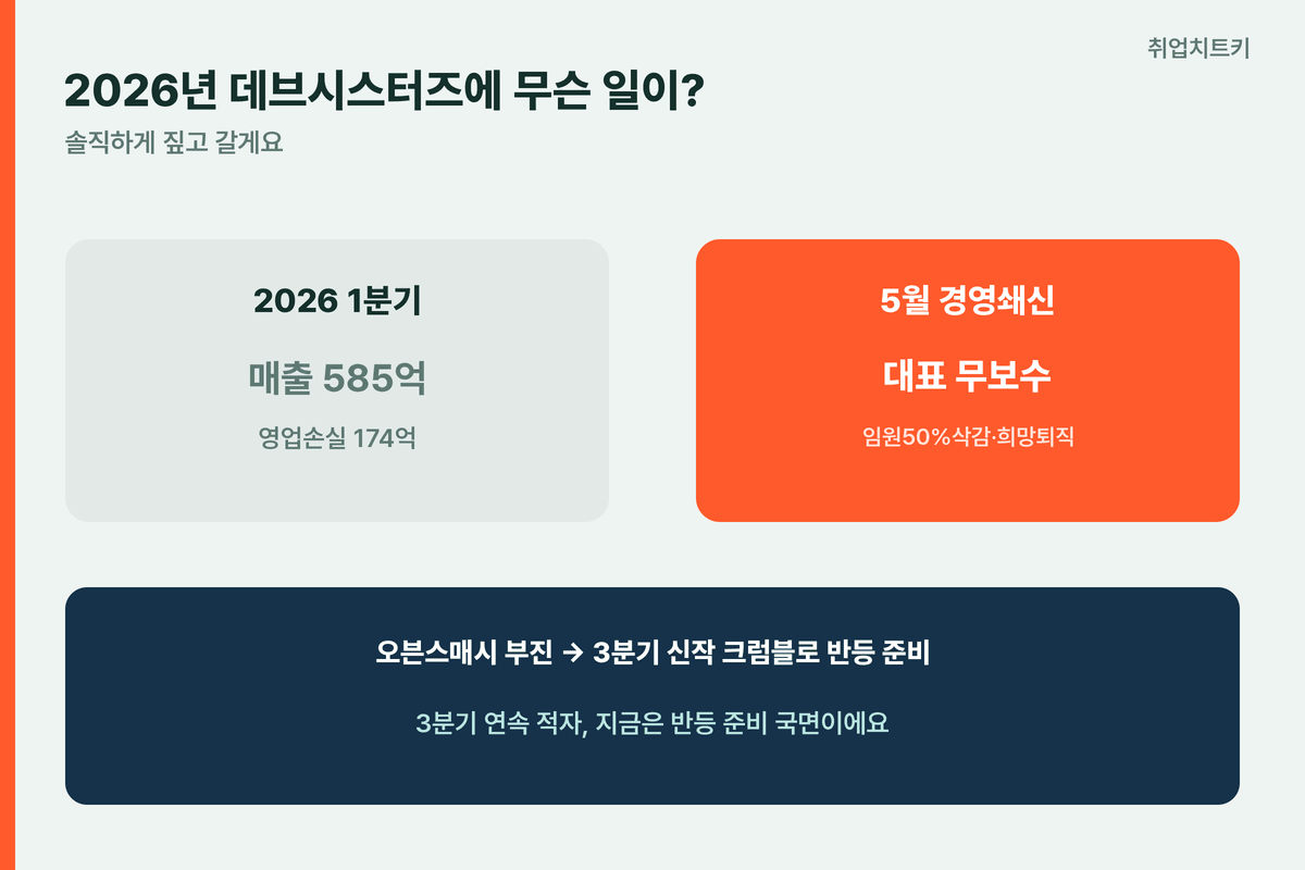 2026데브시스터즈실적 매출585억영업손실174억 경영쇄신무보수희망퇴직